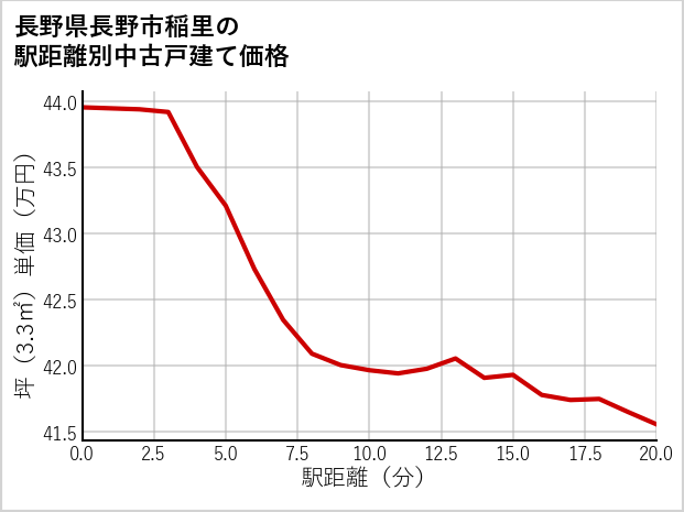 長野県長野市稲里の徒歩距離別の中古戸建て坪単価