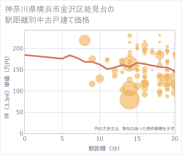 神奈川県横浜市金沢区能見台の徒歩距離別の中古戸建て坪単価