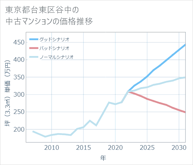 東京都台東区谷中の中古マンション価格推移