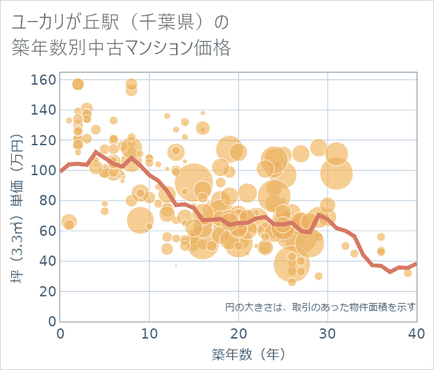 ユーカリが丘駅(千葉県)の築年数別の中古マンション坪単価