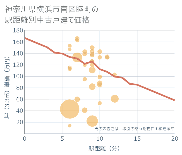 神奈川県横浜市南区睦町の徒歩距離別の中古戸建て坪単価