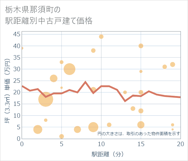 栃木県那須町の徒歩距離別の中古戸建て坪単価