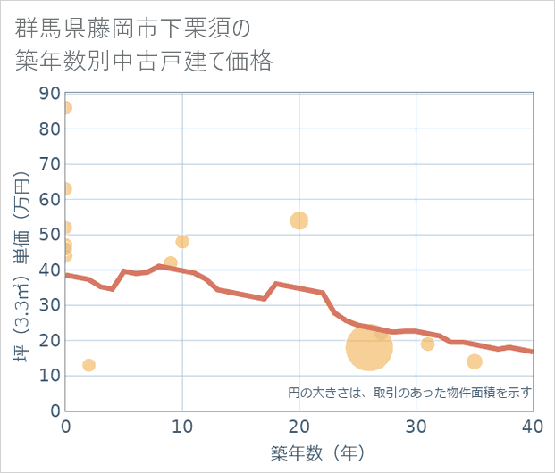 群馬県藤岡市下栗須の築年数別の中古戸建て坪単価