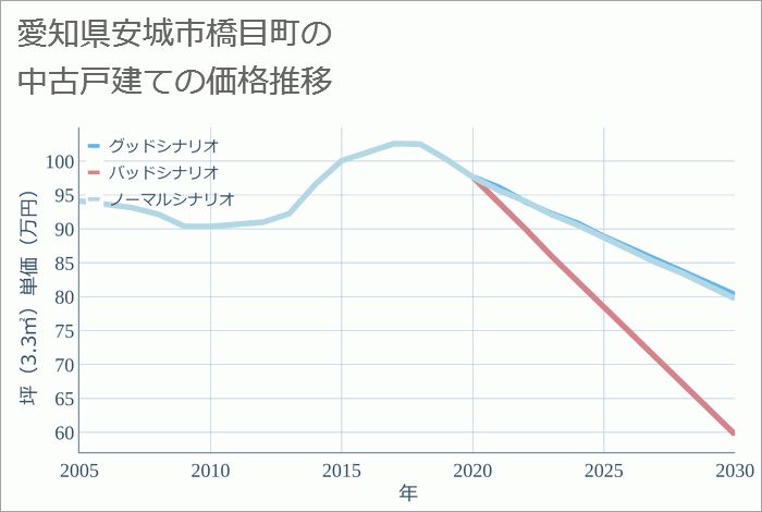 愛知県安城市橋目町の中古戸建て価格推移