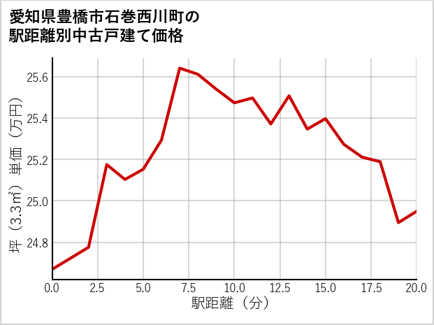 愛知県豊橋市石巻西川町の徒歩距離別の中古戸建て坪単価