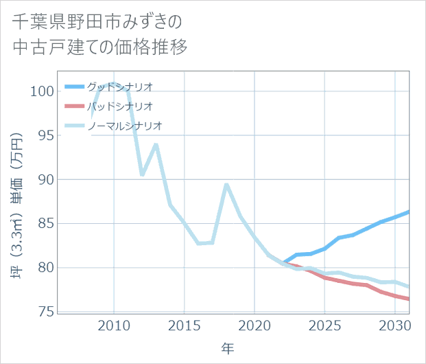 千葉県野田市みずきの中古戸建て価格推移