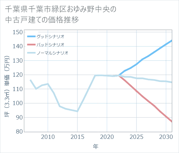 千葉県千葉市緑区おゆみ野中央の中古戸建て価格推移