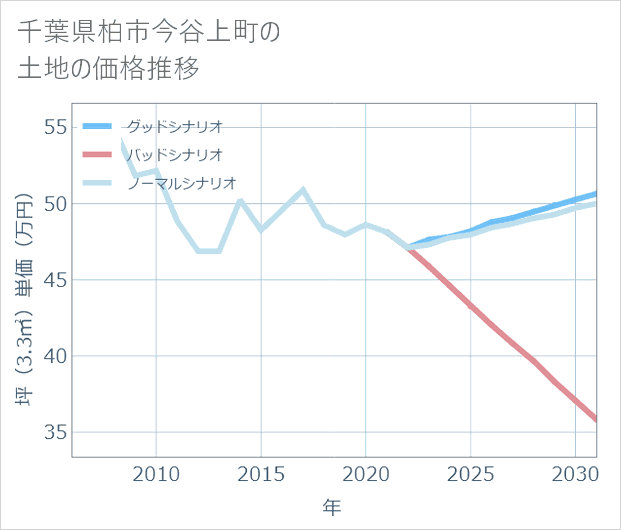 千葉県柏市今谷上町の土地価格推移