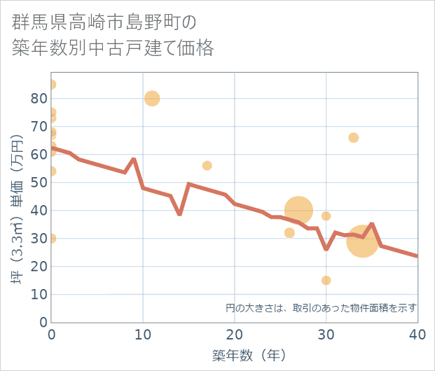 群馬県高崎市島野町の築年数別の中古戸建て坪単価