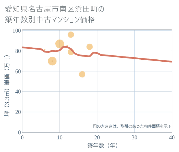 愛知県名古屋市南区浜田町の築年数別の中古マンション坪単価