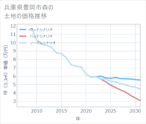 兵庫県豊岡市森の土地価格推移