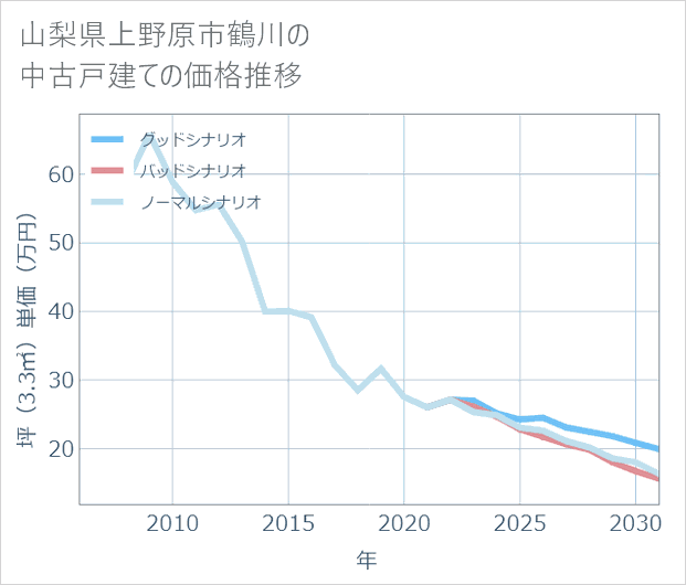 山梨県上野原市鶴川の中古戸建て価格推移