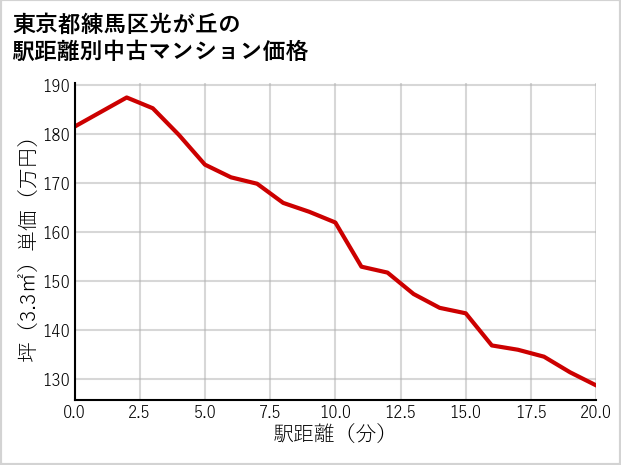 東京都練馬区光が丘の徒歩距離別の中古マンション坪単価