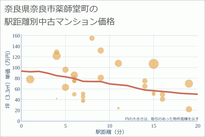 奈良県奈良市薬師堂町の徒歩距離別の中古マンション坪単価