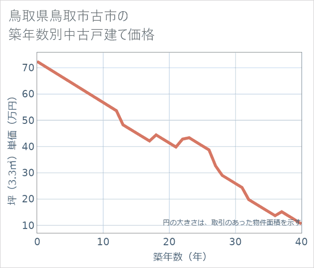 鳥取県鳥取市古市の築年数別の中古戸建て坪単価