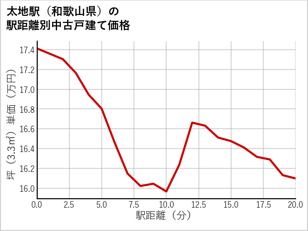 太地駅（和歌山県）の徒歩距離別の中古戸建て坪単価
