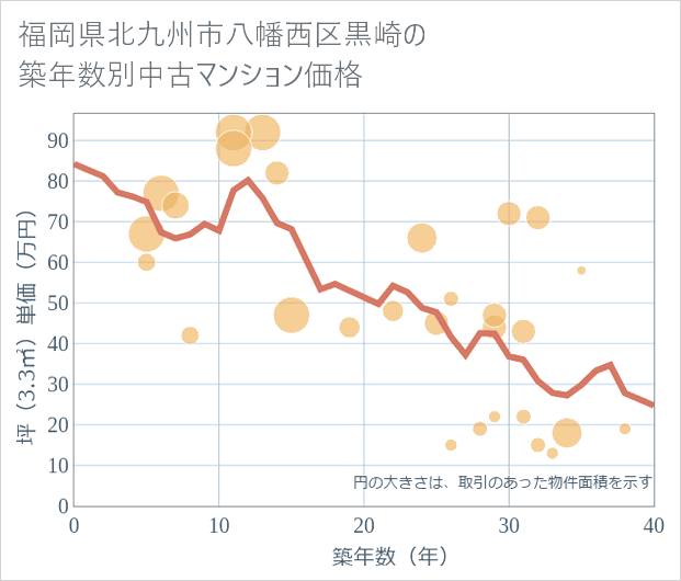 福岡県北九州市八幡西区黒崎の築年数別の中古マンション坪単価
