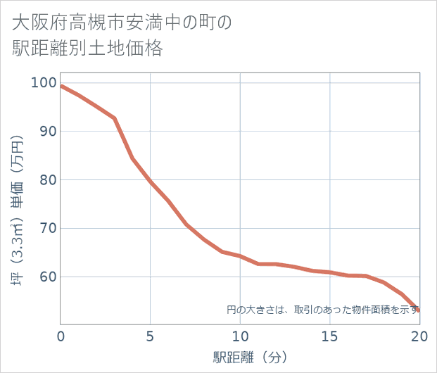 大阪府高槻市安満中の町の徒歩距離別の土地坪単価