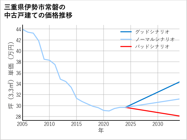 三重県伊勢市常磐の中古戸建て価格推移