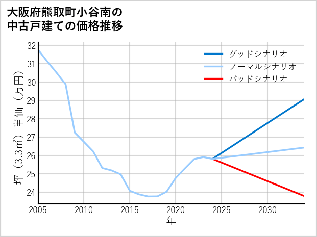 大阪府熊取町小谷南の中古戸建て価格推移