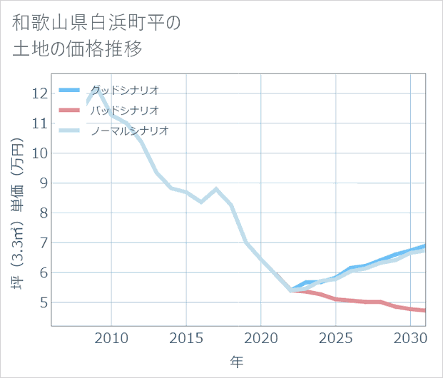 和歌山県白浜町平の土地価格推移