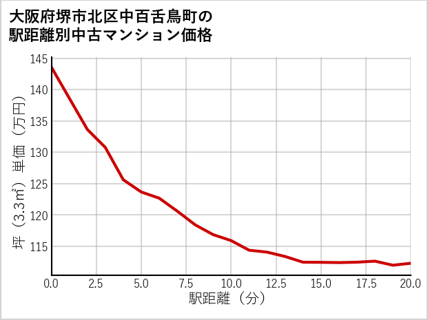 大阪府堺市北区中百舌鳥町の徒歩距離別の中古マンション坪単価