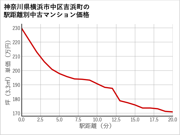 神奈川県横浜市中区吉浜町の徒歩距離別の中古マンション坪単価