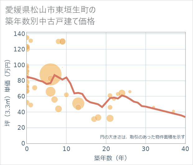 愛媛県松山市東垣生町の築年数別の中古戸建て坪単価