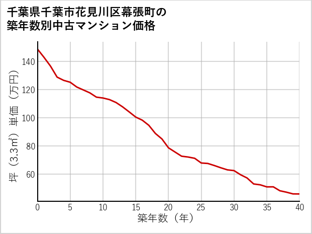 千葉県千葉市花見川区幕張町の築年数別の中古マンション坪単価