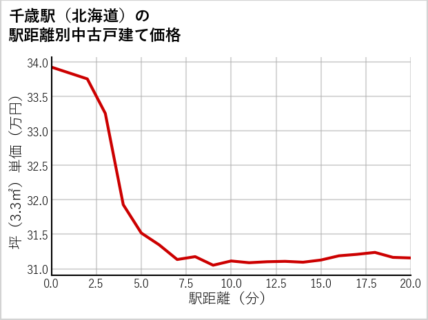 千歳駅（北海道）の徒歩距離別の中古戸建て坪単価