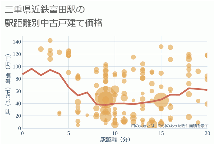 近鉄富田駅（三重県）の徒歩距離別の中古戸建て坪単価