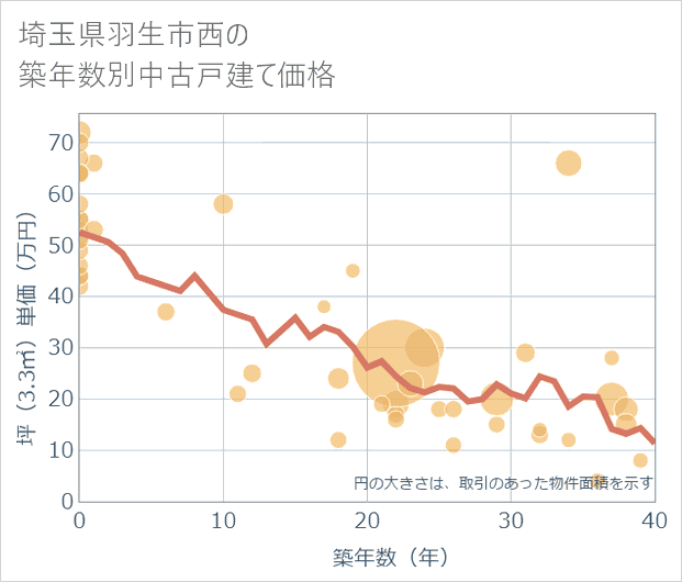 埼玉県羽生市西の築年数別の中古戸建て坪単価