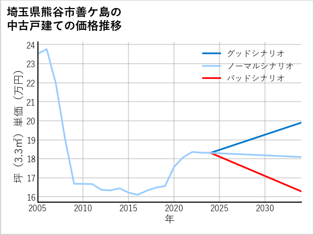 埼玉県熊谷市善ケ島の中古戸建て価格推移