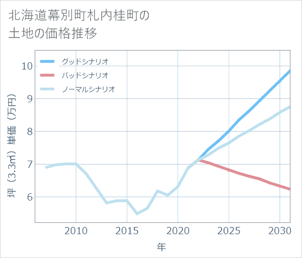 北海道幕別町札内桂町の土地価格推移