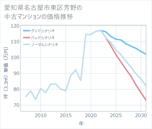 愛知県名古屋市東区芳野の中古マンション価格推移