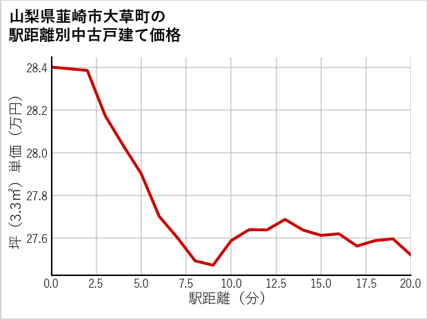 山梨県韮崎市大草町の徒歩距離別の中古戸建て坪単価