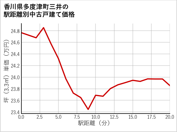 香川県多度津町三井の徒歩距離別の中古戸建て坪単価