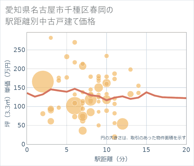 愛知県名古屋市千種区春岡の徒歩距離別の中古戸建て坪単価