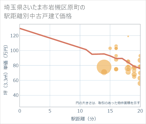 埼玉県さいたま市岩槻区原町の徒歩距離別の中古戸建て坪単価