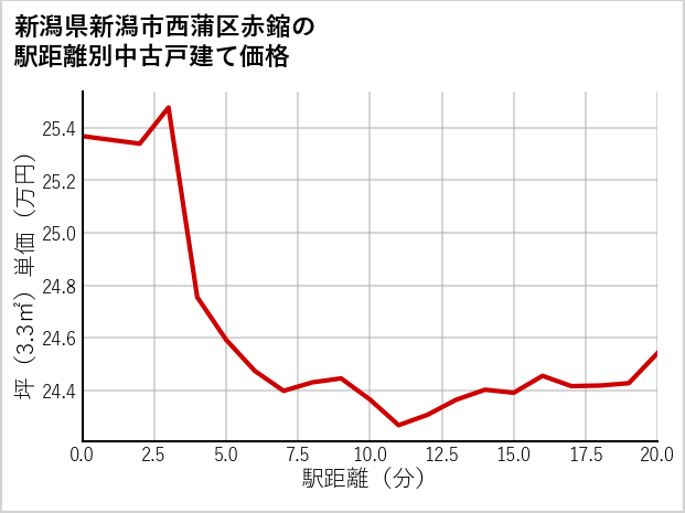 新潟県新潟市西蒲区赤鏥の徒歩距離別の中古戸建て坪単価