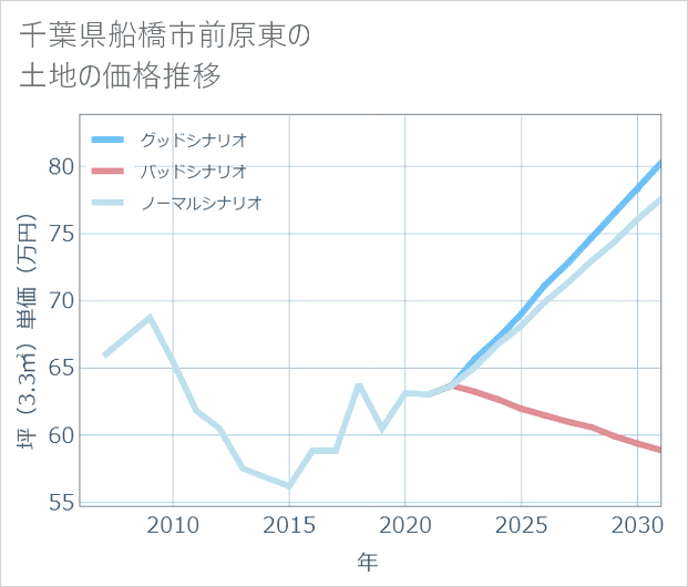 千葉県船橋市前原東の土地価格推移