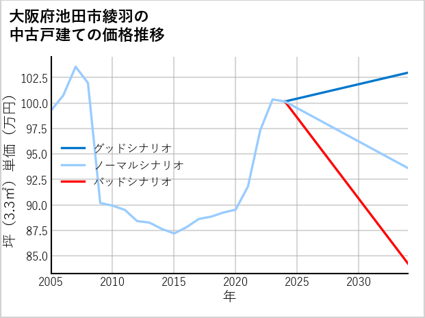 大阪府池田市綾羽の中古戸建て価格推移