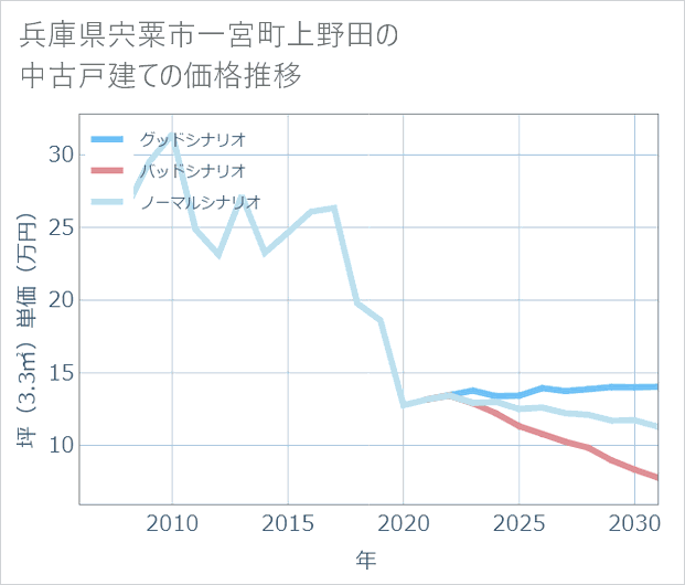 兵庫県宍粟市一宮町上野田の中古戸建て価格推移