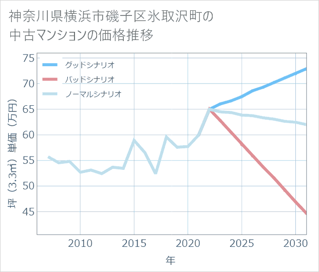 神奈川県横浜市磯子区氷取沢町の中古マンション価格推移