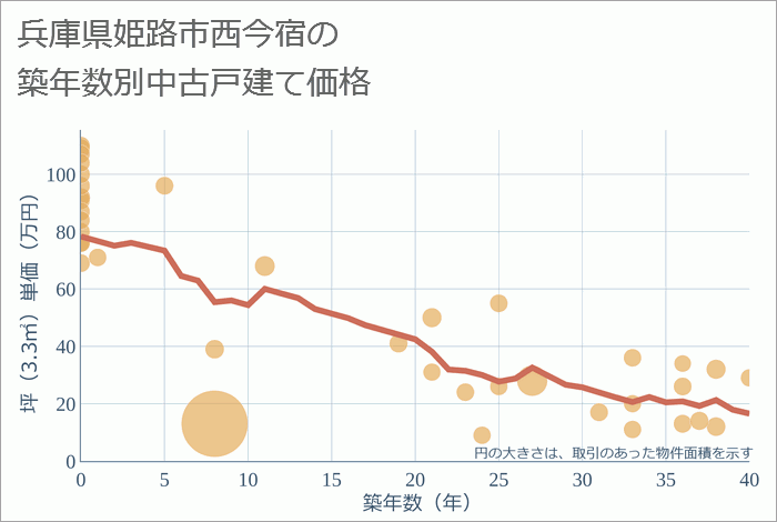 兵庫県姫路市西今宿の築年数別の中古戸建て坪単価