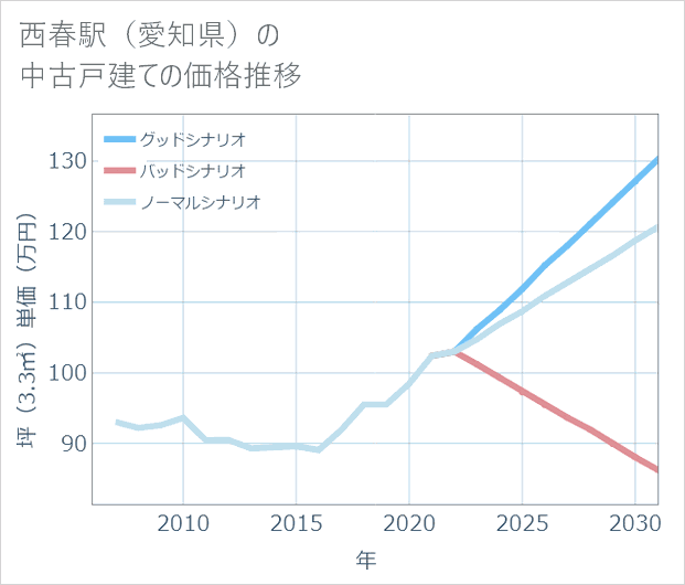 西春駅(愛知県)の中古戸建て価格推移
