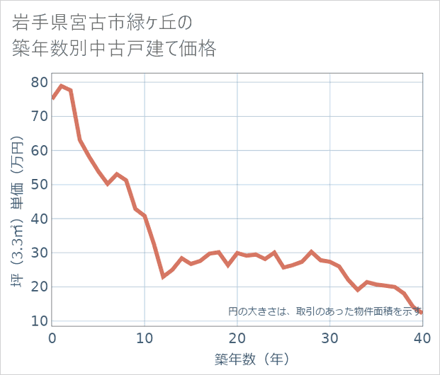 岩手県宮古市緑ケ丘の築年数別の中古戸建て坪単価
