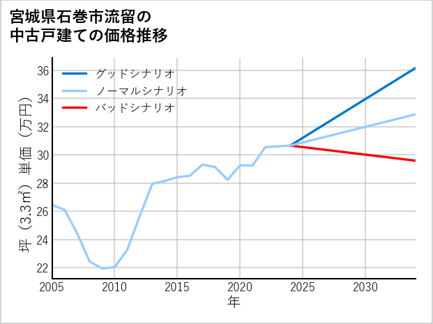宮城県石巻市流留の中古戸建て価格推移