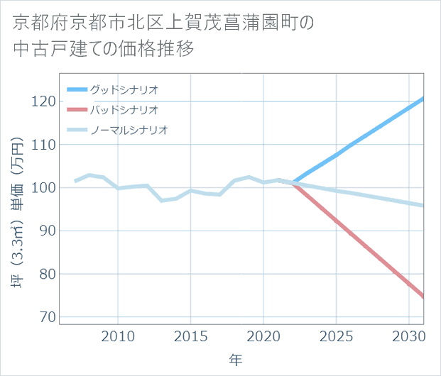 京都府京都市北区上賀茂菖蒲園町の中古戸建て価格推移