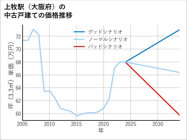 上牧駅（大阪府）の中古戸建て価格推移